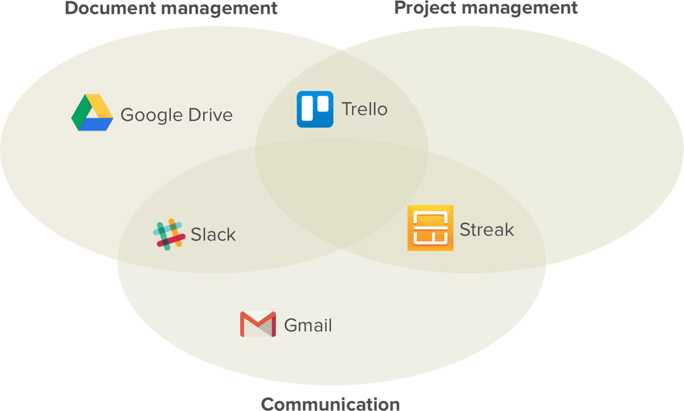 Modern apps for research productivity